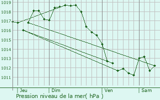 Graphe de la pression atmosphrique prvue pour Soyaux