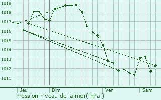 Graphe de la pression atmosphrique prvue pour L