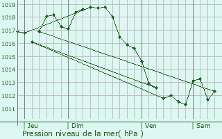 Graphe de la pression atmosphrique prvue pour Brie