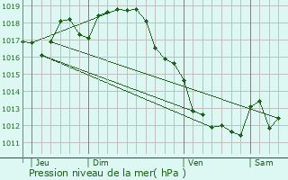 Graphe de la pression atmosphrique prvue pour Champniers