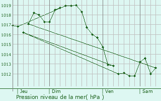 Graphe de la pression atmosphrique prvue pour Mrignac