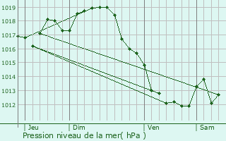 Graphe de la pression atmosphrique prvue pour Les Mtairies