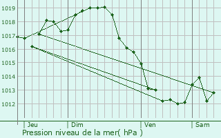 Graphe de la pression atmosphrique prvue pour Courbillac