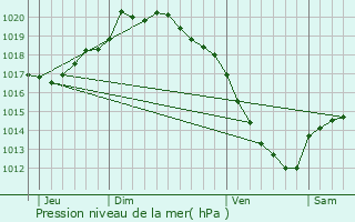 Graphe de la pression atmosphrique prvue pour Labourse