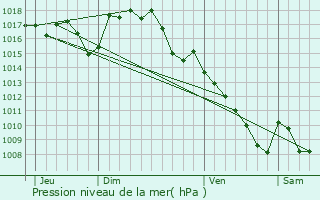Graphe de la pression atmosphrique prvue pour Cahus