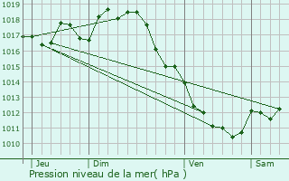 Graphe de la pression atmosphrique prvue pour Brie-sous-Archiac