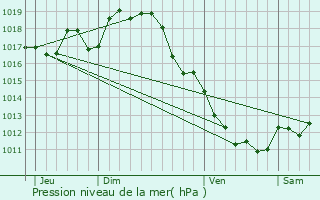 Graphe de la pression atmosphrique prvue pour Neuvicq-le-Chteau