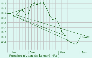 Graphe de la pression atmosphrique prvue pour Bellac