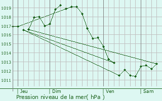 Graphe de la pression atmosphrique prvue pour La Brousse