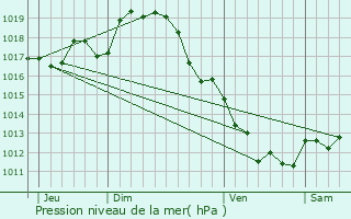Graphe de la pression atmosphrique prvue pour Les duts