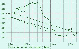 Graphe de la pression atmosphrique prvue pour Oradour