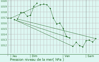 Graphe de la pression atmosphrique prvue pour Saint-Martial