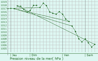 Graphe de la pression atmosphrique prvue pour Bagnols-sur-Cze