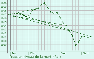 Graphe de la pression atmosphrique prvue pour Abelcourt