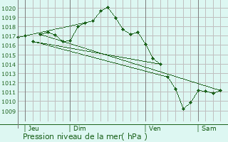 Graphe de la pression atmosphrique prvue pour Vy-ls-Rupt