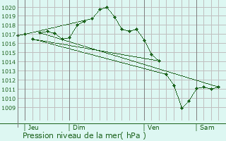 Graphe de la pression atmosphrique prvue pour Ainvelle