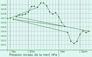 Graphe de la pression atmosphrique prvue pour Isle-sur-Marne