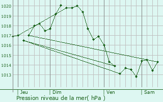 Graphe de la pression atmosphrique prvue pour Villiers-en-Plaine