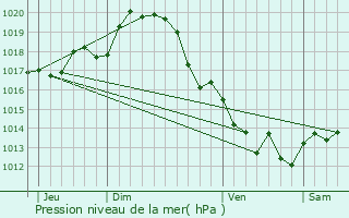 Graphe de la pression atmosphrique prvue pour Ferrires