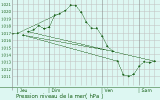 Graphe de la pression atmosphrique prvue pour Saint-Georges-sur-Baulche