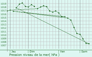 Graphe de la pression atmosphrique prvue pour Peillon