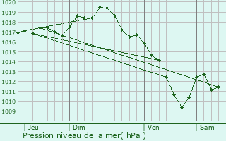 Graphe de la pression atmosphrique prvue pour Saint-Martin-en-Bresse