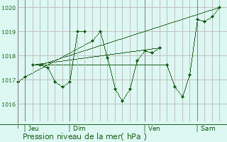 Graphe de la pression atmosphrique prvue pour curcey
