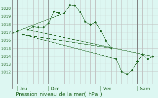 Graphe de la pression atmosphrique prvue pour Radonvilliers