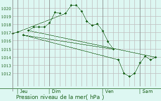 Graphe de la pression atmosphrique prvue pour Saint-Lger-sous-Brienne