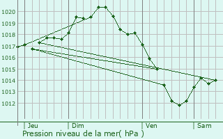 Graphe de la pression atmosphrique prvue pour Piney