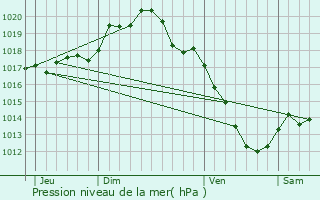 Graphe de la pression atmosphrique prvue pour Vaudes