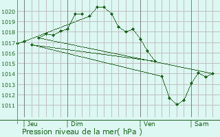 Graphe de la pression atmosphrique prvue pour Vernancourt