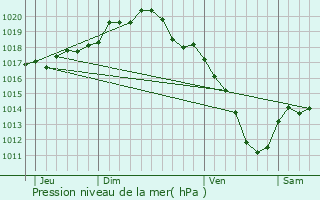 Graphe de la pression atmosphrique prvue pour Vavray-le-Petit