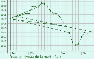 Graphe de la pression atmosphrique prvue pour Vienne-le-Chteau