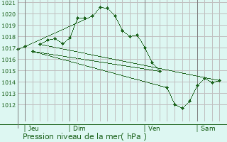 Graphe de la pression atmosphrique prvue pour Fournaudin