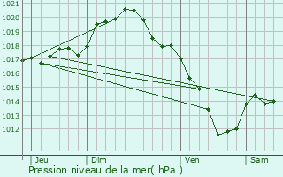 Graphe de la pression atmosphrique prvue pour Villevallier