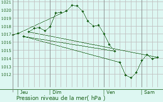 Graphe de la pression atmosphrique prvue pour Coulours