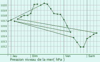 Graphe de la pression atmosphrique prvue pour Villers-au-Tertre