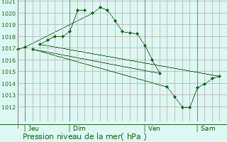 Graphe de la pression atmosphrique prvue pour Bugnicourt