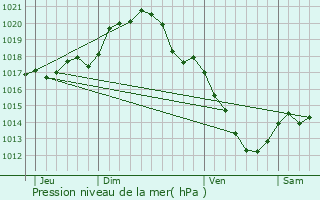 Graphe de la pression atmosphrique prvue pour Langesse