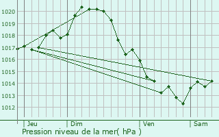 Graphe de la pression atmosphrique prvue pour Ptosse