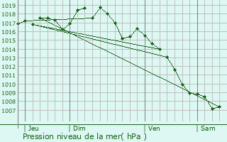 Graphe de la pression atmosphrique prvue pour Saint-Hilaire-de-Brethmas