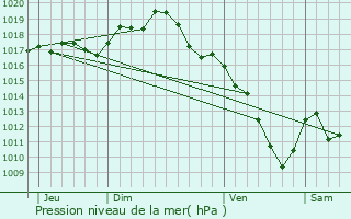 Graphe de la pression atmosphrique prvue pour Montcoy