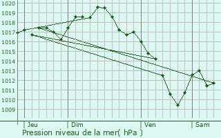 Graphe de la pression atmosphrique prvue pour Auvillars-sur-Sane