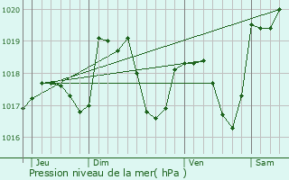 Graphe de la pression atmosphrique prvue pour Gonsans