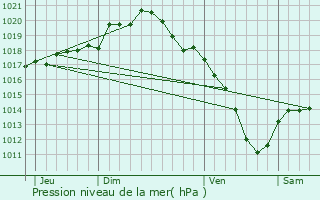 Graphe de la pression atmosphrique prvue pour Rouvroy-Ripont