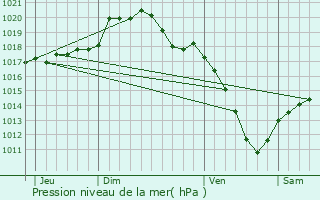 Graphe de la pression atmosphrique prvue pour Givet