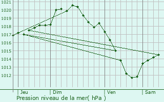 Graphe de la pression atmosphrique prvue pour Obrechies