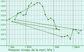 Graphe de la pression atmosphrique prvue pour Oiron