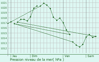 Graphe de la pression atmosphrique prvue pour Germigny-des-Prs